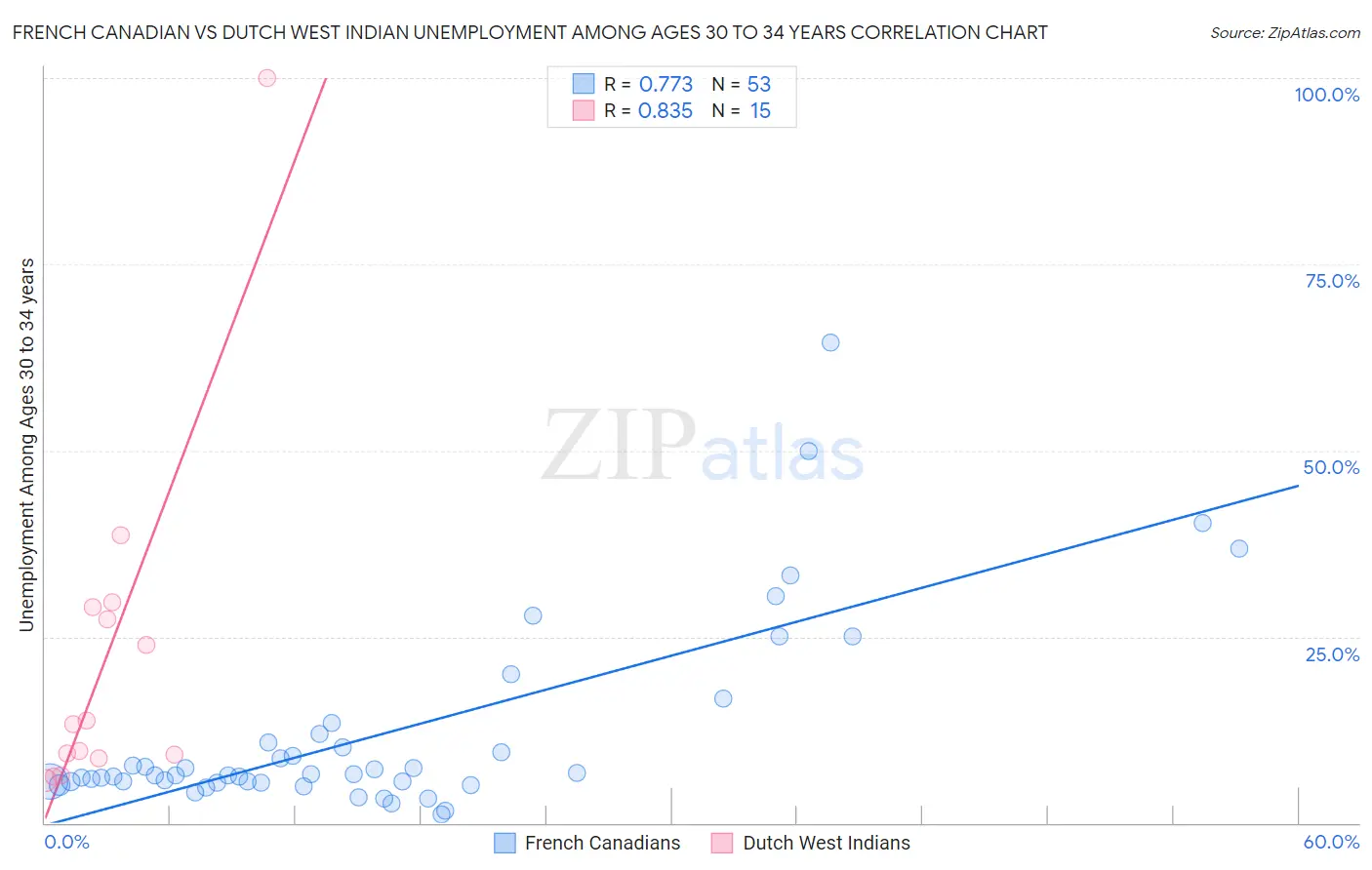 French Canadian vs Dutch West Indian Unemployment Among Ages 30 to 34 years
