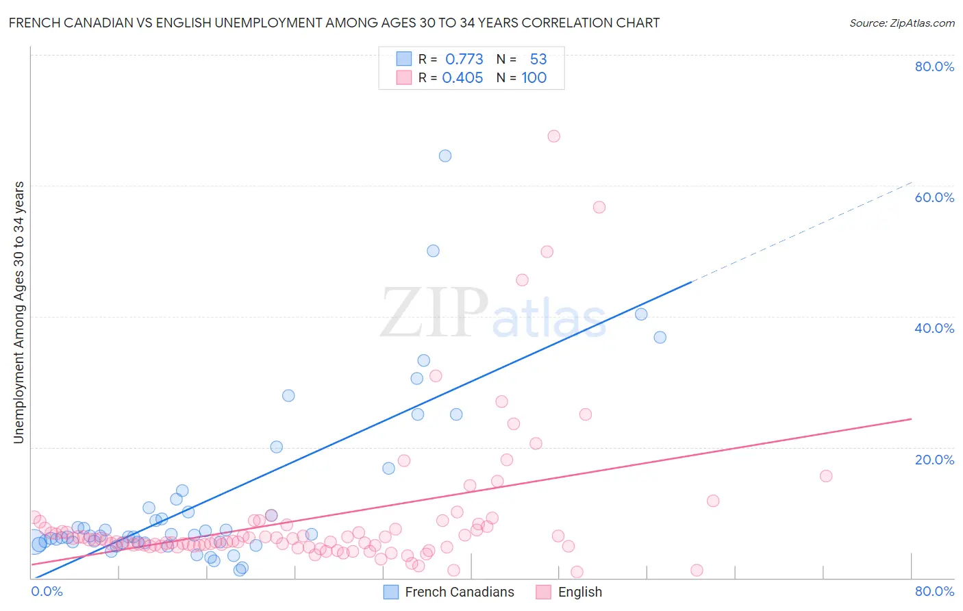 French Canadian vs English Unemployment Among Ages 30 to 34 years