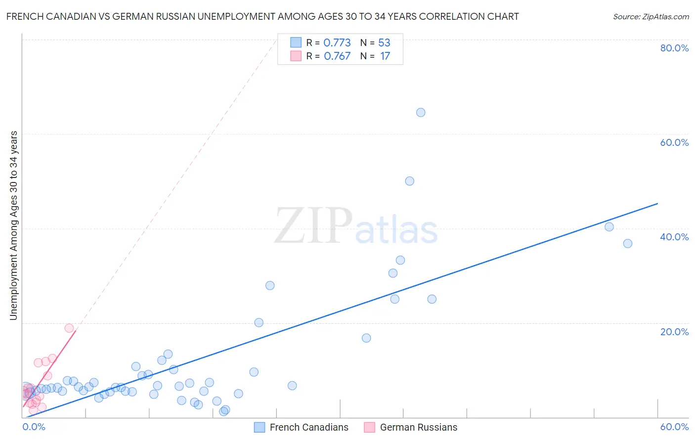 French Canadian vs German Russian Unemployment Among Ages 30 to 34 years