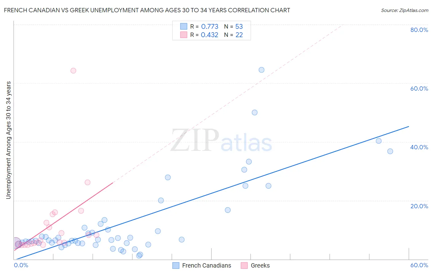 French Canadian vs Greek Unemployment Among Ages 30 to 34 years