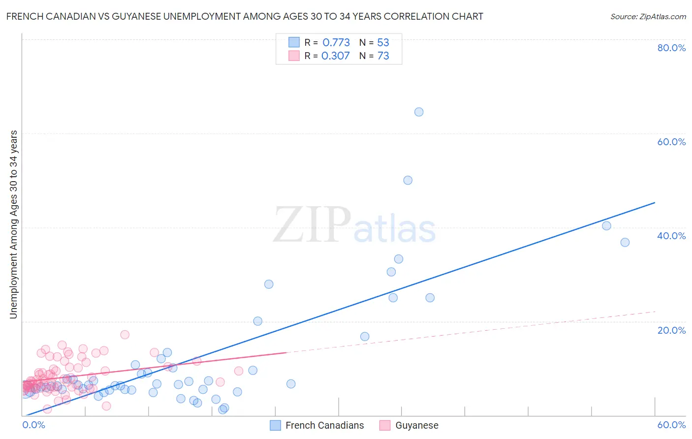 French Canadian vs Guyanese Unemployment Among Ages 30 to 34 years
