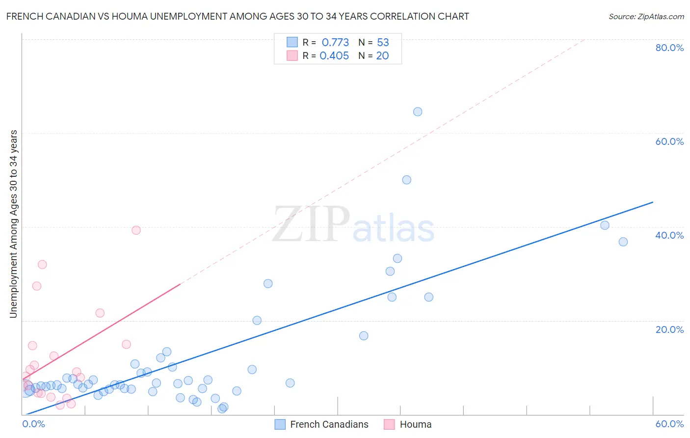 French Canadian vs Houma Unemployment Among Ages 30 to 34 years