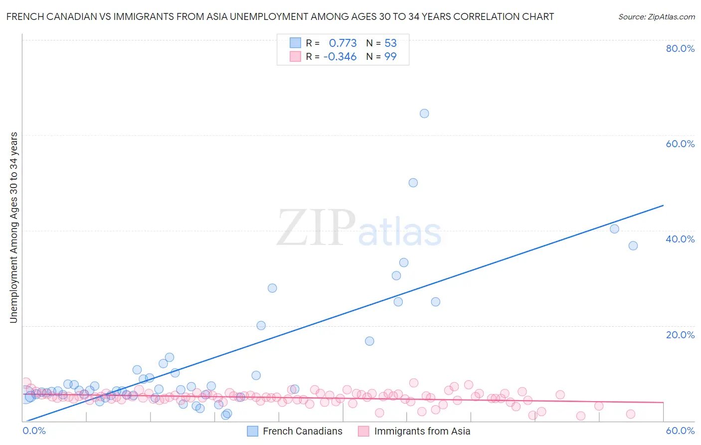 French Canadian vs Immigrants from Asia Unemployment Among Ages 30 to 34 years
