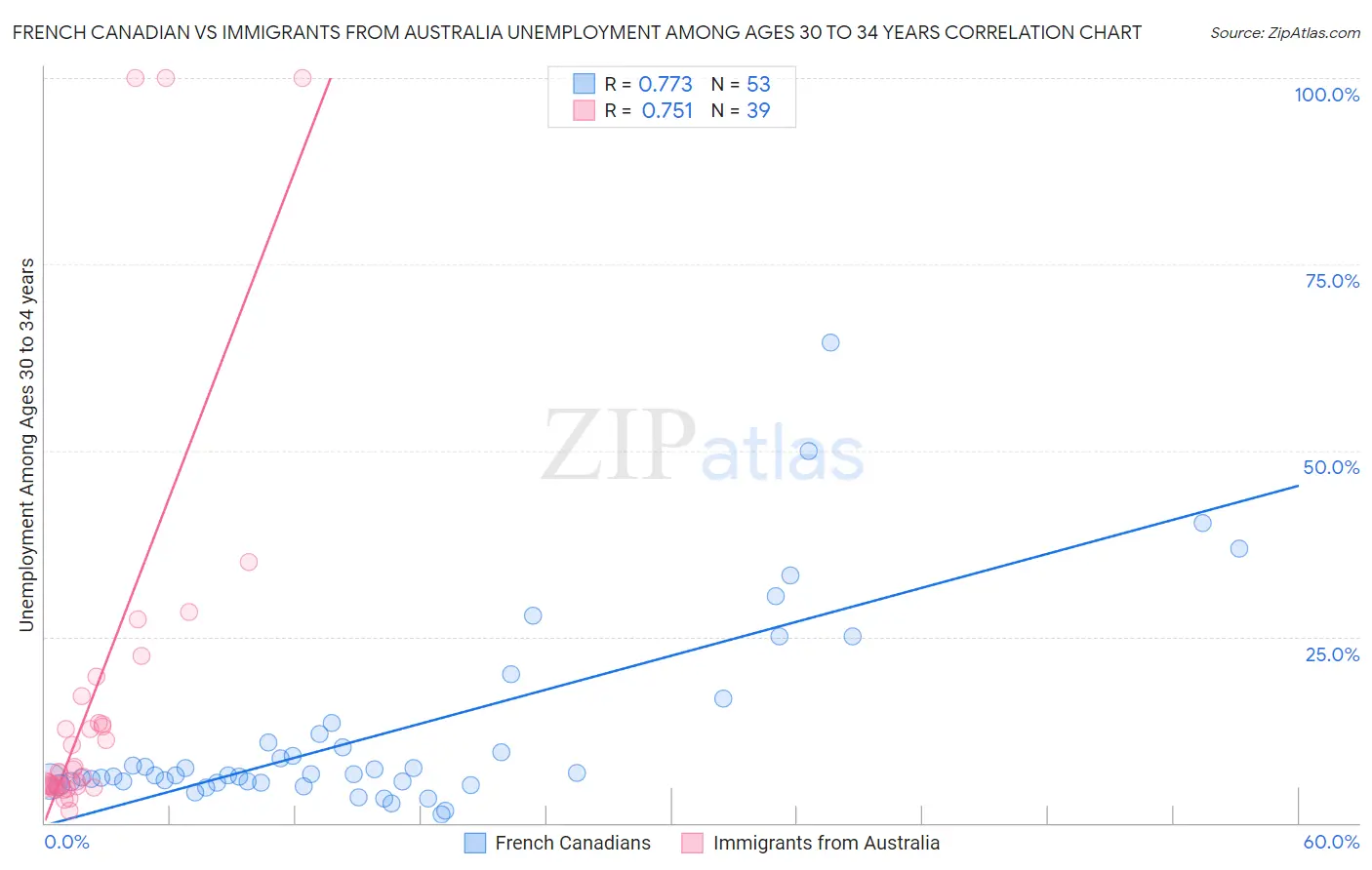 French Canadian vs Immigrants from Australia Unemployment Among Ages 30 to 34 years