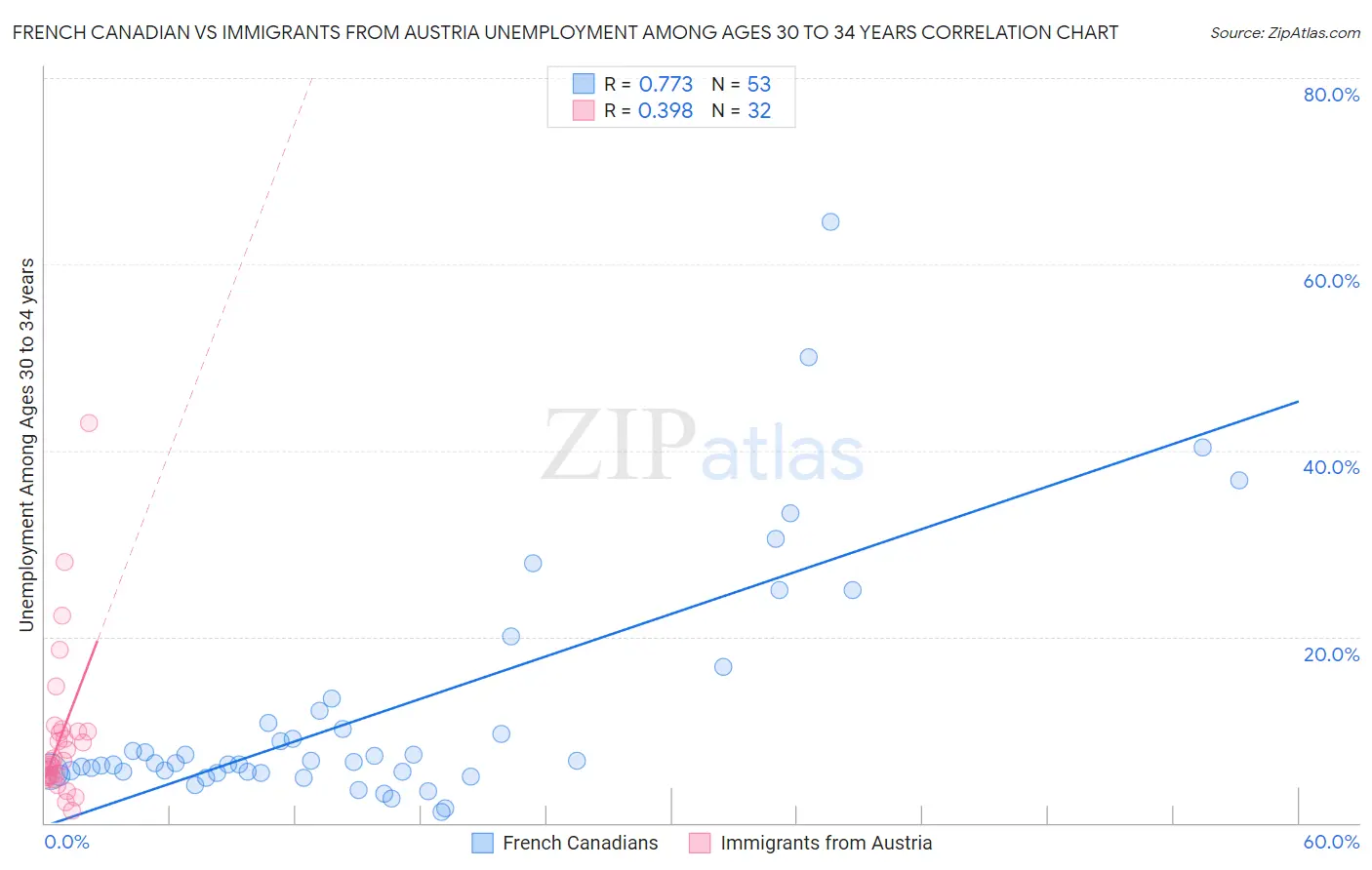 French Canadian vs Immigrants from Austria Unemployment Among Ages 30 to 34 years