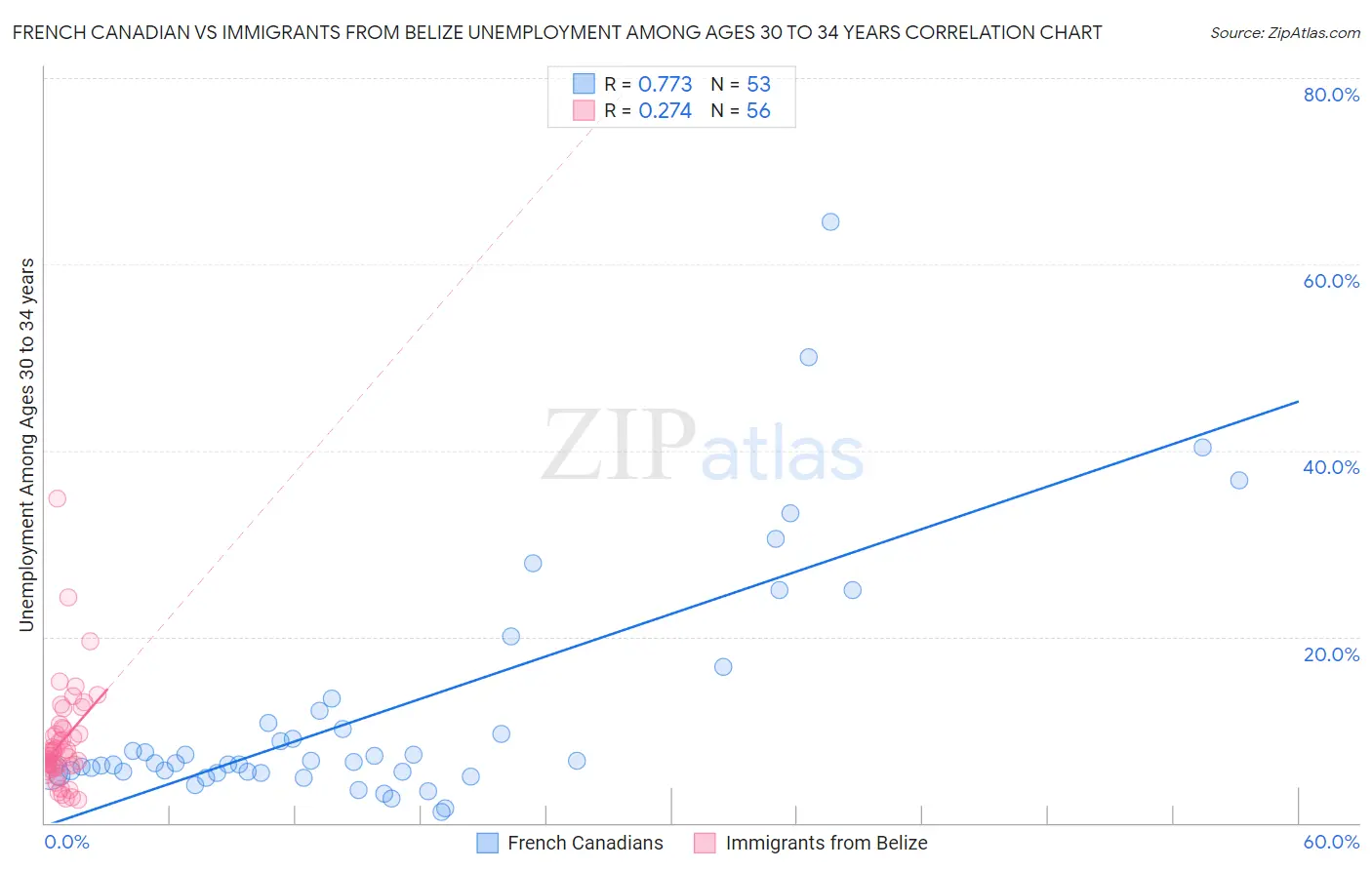 French Canadian vs Immigrants from Belize Unemployment Among Ages 30 to 34 years