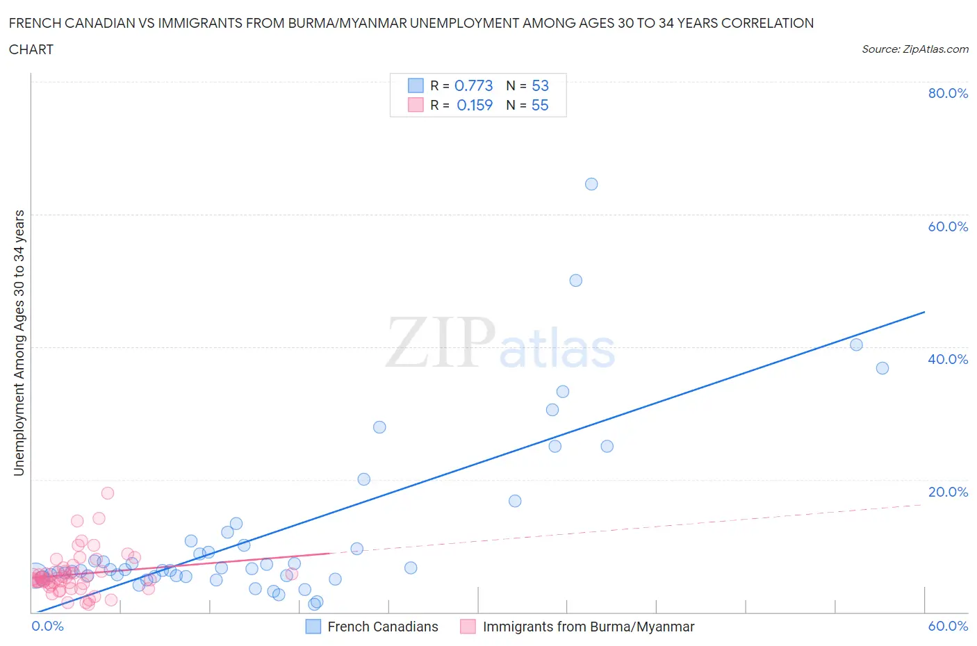 French Canadian vs Immigrants from Burma/Myanmar Unemployment Among Ages 30 to 34 years