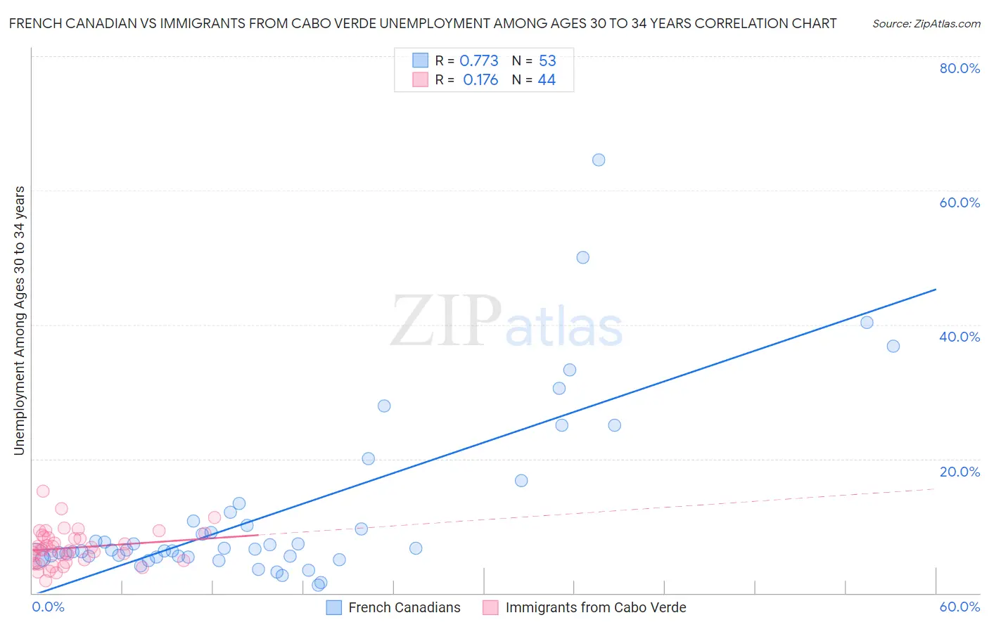 French Canadian vs Immigrants from Cabo Verde Unemployment Among Ages 30 to 34 years