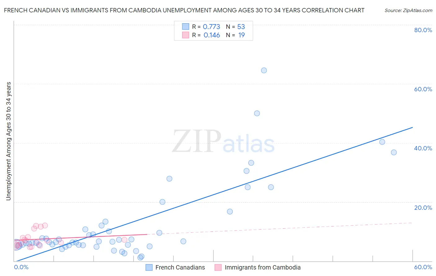 French Canadian vs Immigrants from Cambodia Unemployment Among Ages 30 to 34 years