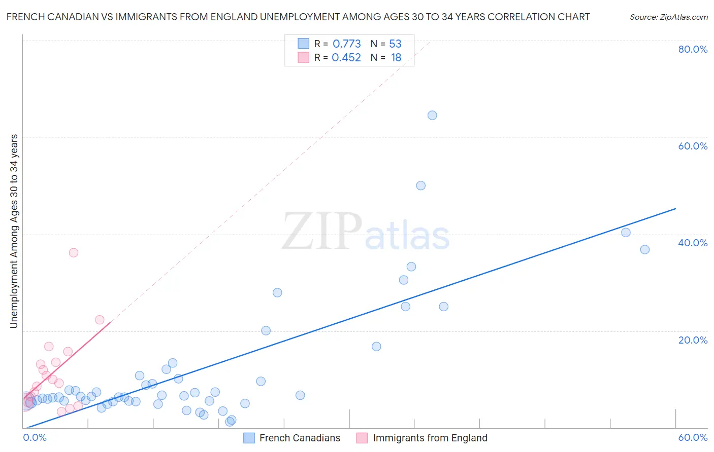 French Canadian vs Immigrants from England Unemployment Among Ages 30 to 34 years
