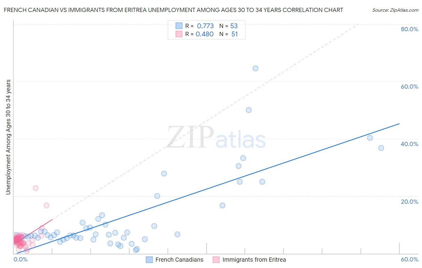 French Canadian vs Immigrants from Eritrea Unemployment Among Ages 30 to 34 years