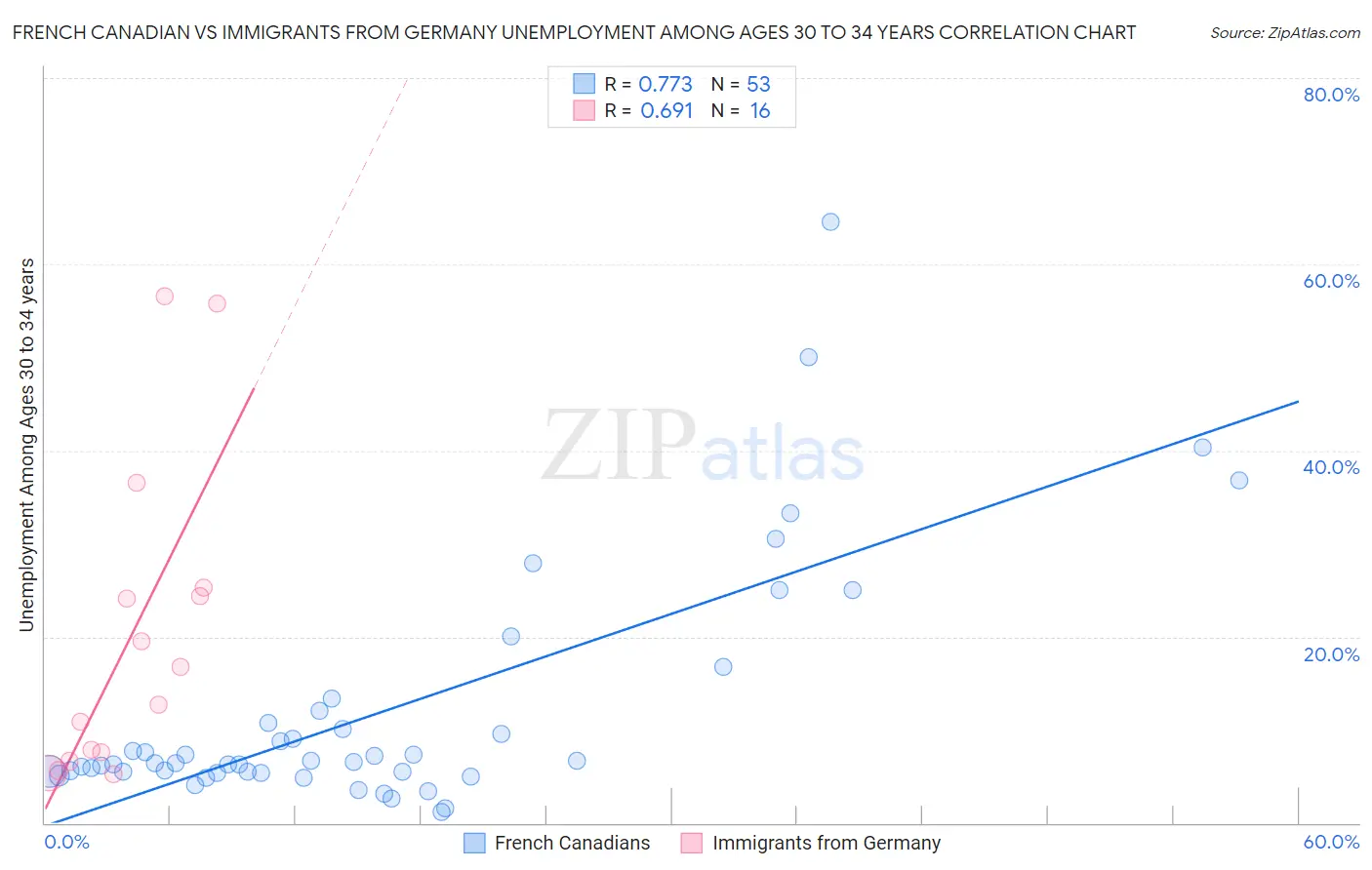 French Canadian vs Immigrants from Germany Unemployment Among Ages 30 to 34 years