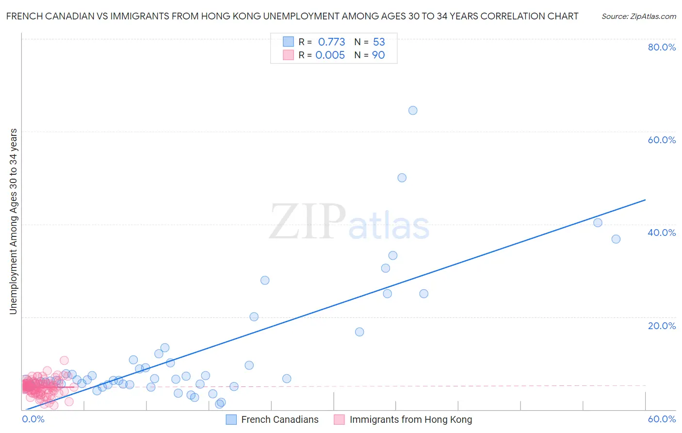 French Canadian vs Immigrants from Hong Kong Unemployment Among Ages 30 to 34 years