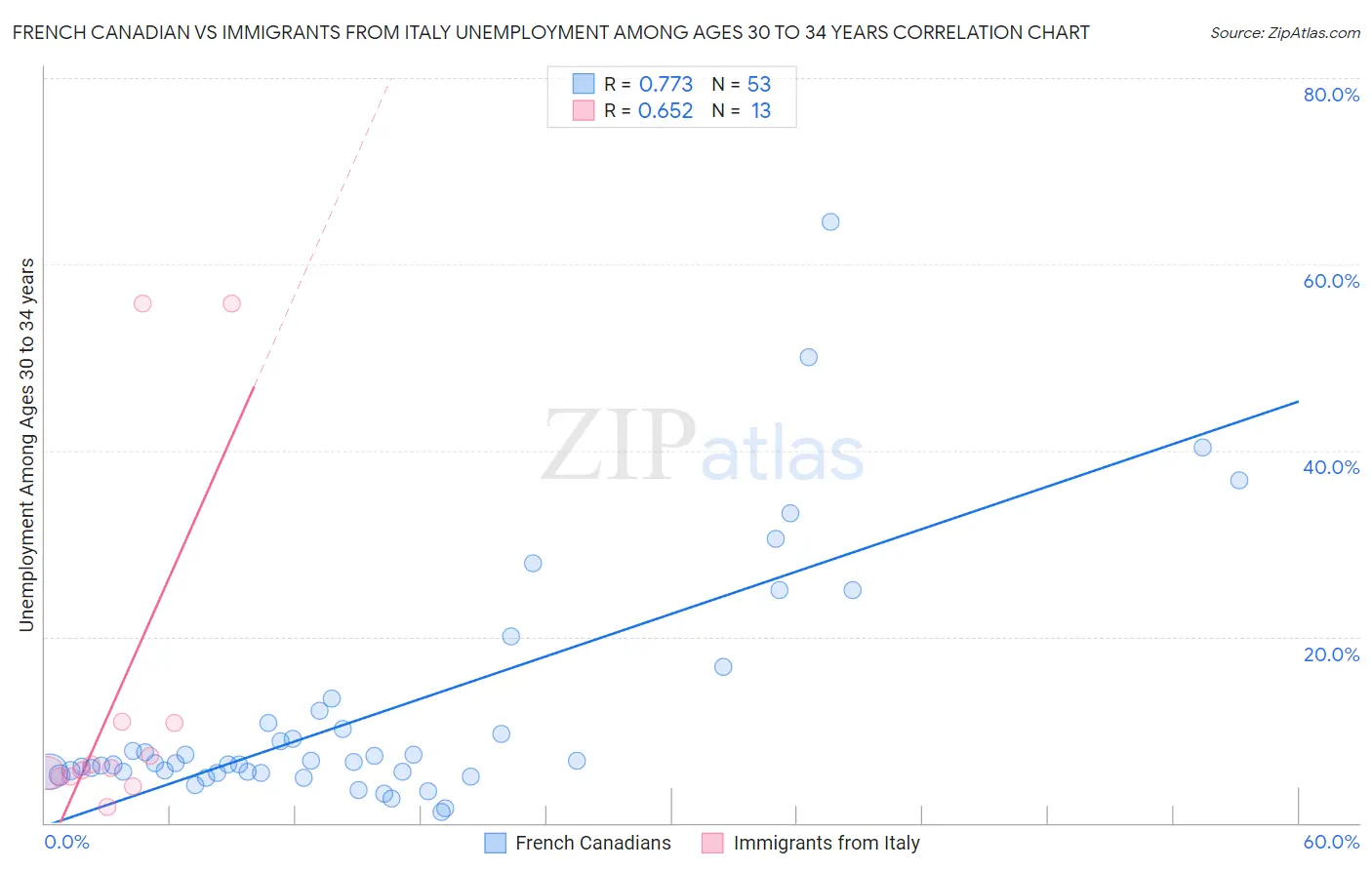 French Canadian vs Immigrants from Italy Unemployment Among Ages 30 to 34 years