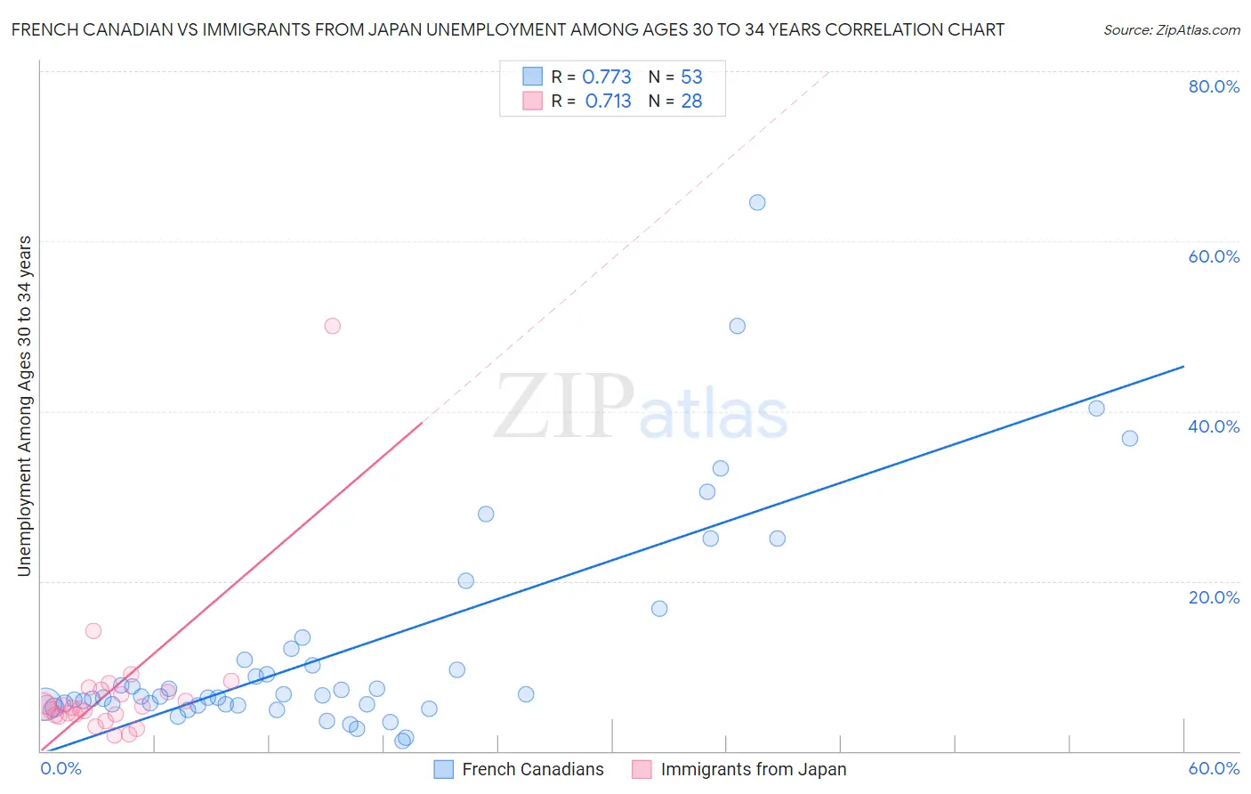 French Canadian vs Immigrants from Japan Unemployment Among Ages 30 to 34 years