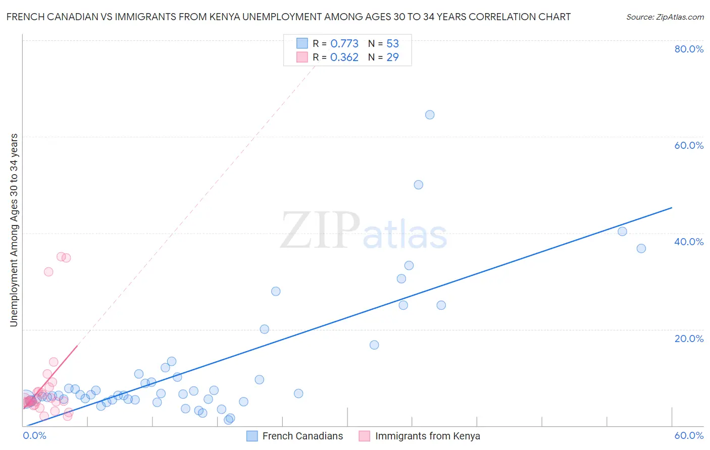 French Canadian vs Immigrants from Kenya Unemployment Among Ages 30 to 34 years