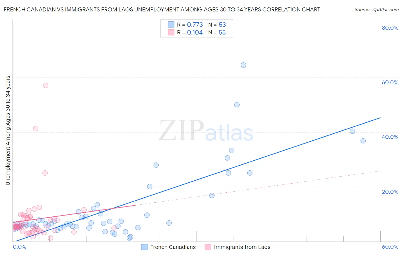 French Canadian vs Immigrants from Laos Unemployment Among Ages 30 to 34 years