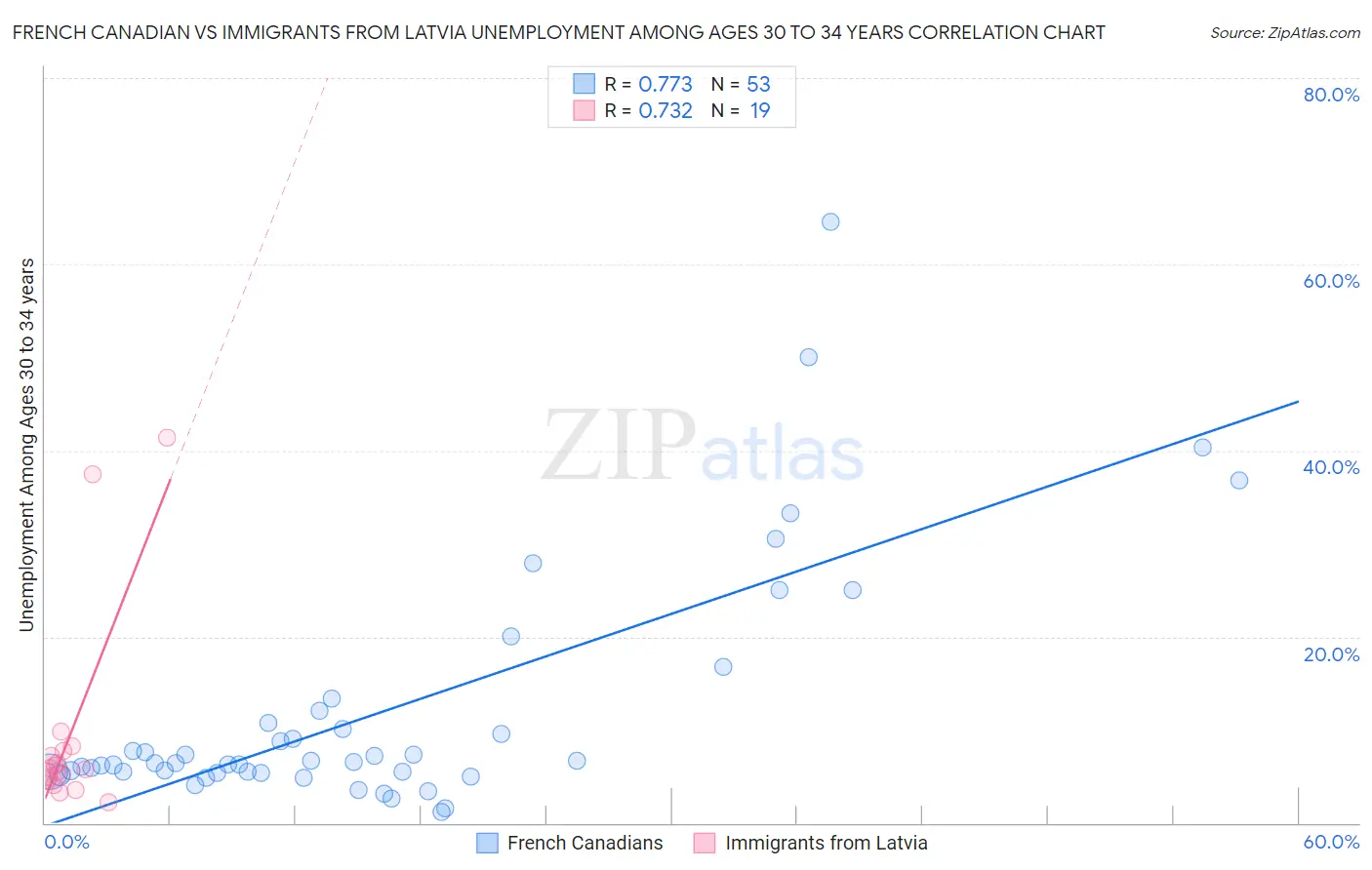 French Canadian vs Immigrants from Latvia Unemployment Among Ages 30 to 34 years