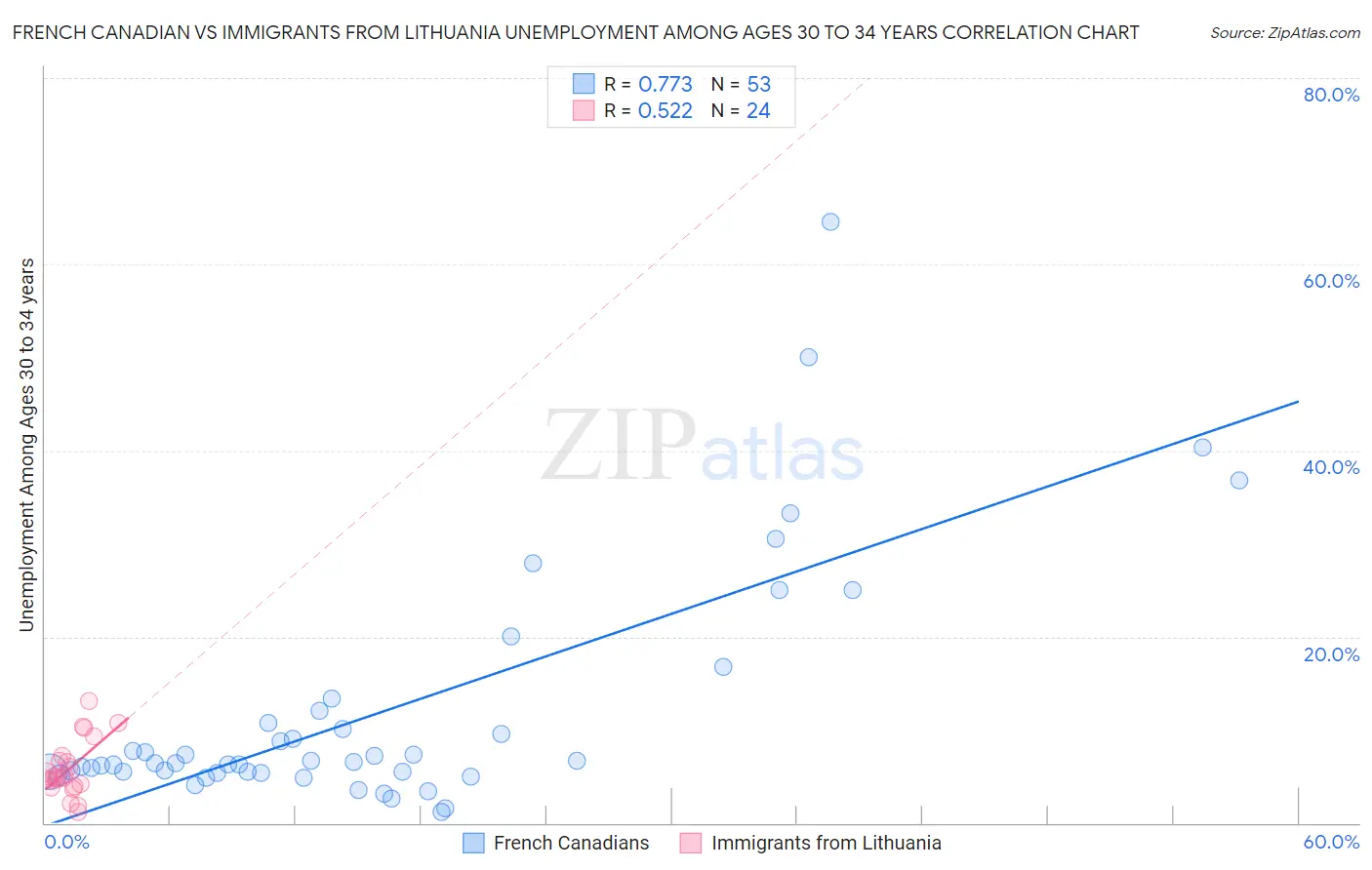 French Canadian vs Immigrants from Lithuania Unemployment Among Ages 30 to 34 years