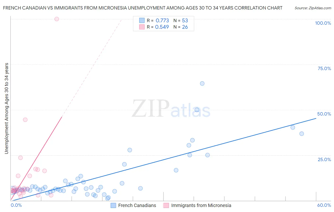 French Canadian vs Immigrants from Micronesia Unemployment Among Ages 30 to 34 years