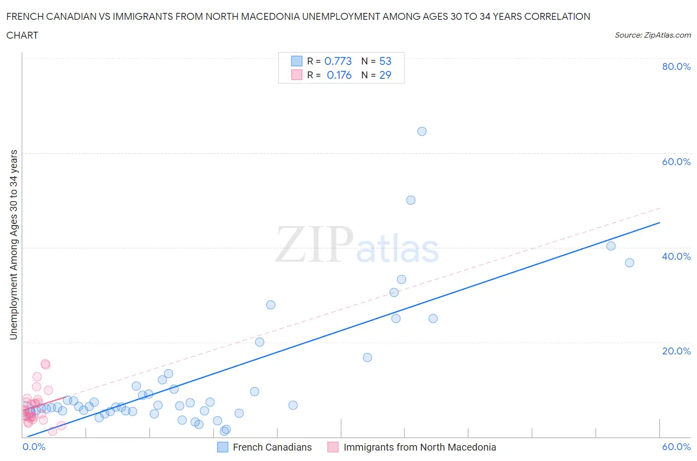 French Canadian vs Immigrants from North Macedonia Unemployment Among Ages 30 to 34 years