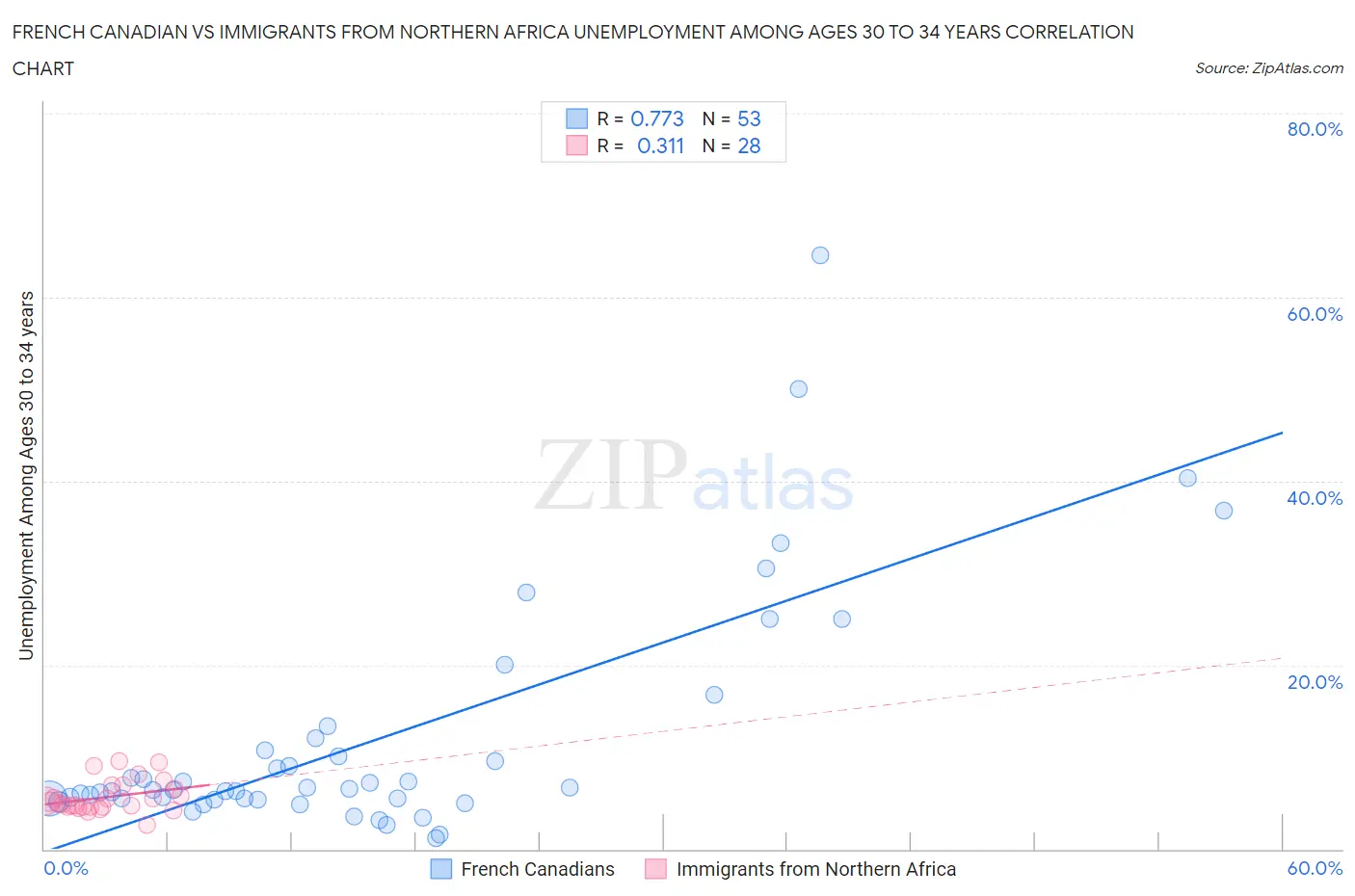French Canadian vs Immigrants from Northern Africa Unemployment Among Ages 30 to 34 years