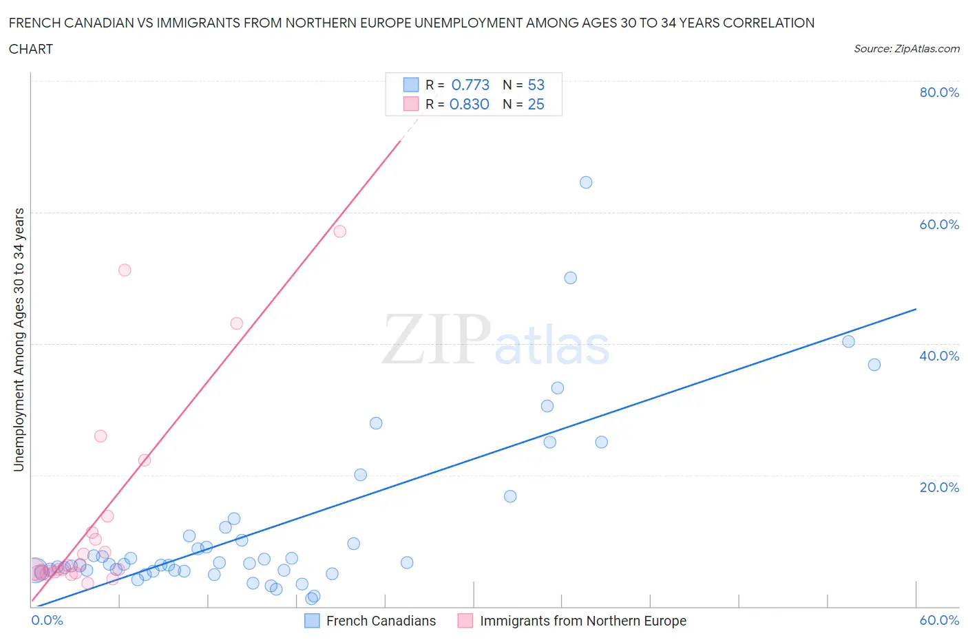 French Canadian vs Immigrants from Northern Europe Unemployment Among Ages 30 to 34 years