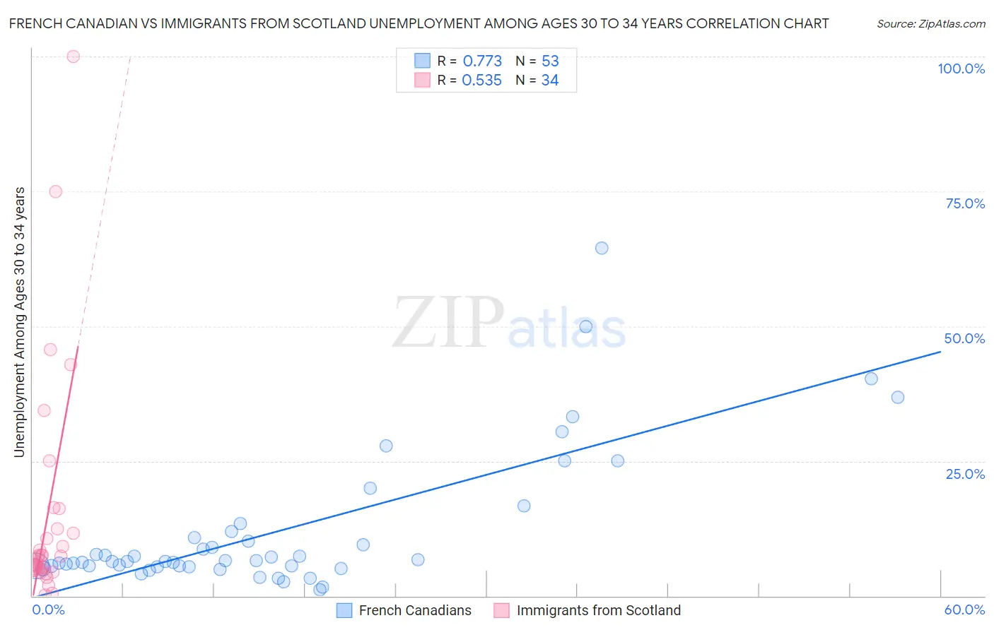French Canadian vs Immigrants from Scotland Unemployment Among Ages 30 to 34 years