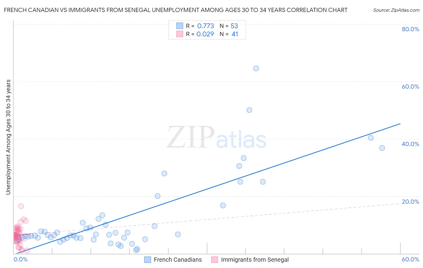 French Canadian vs Immigrants from Senegal Unemployment Among Ages 30 to 34 years