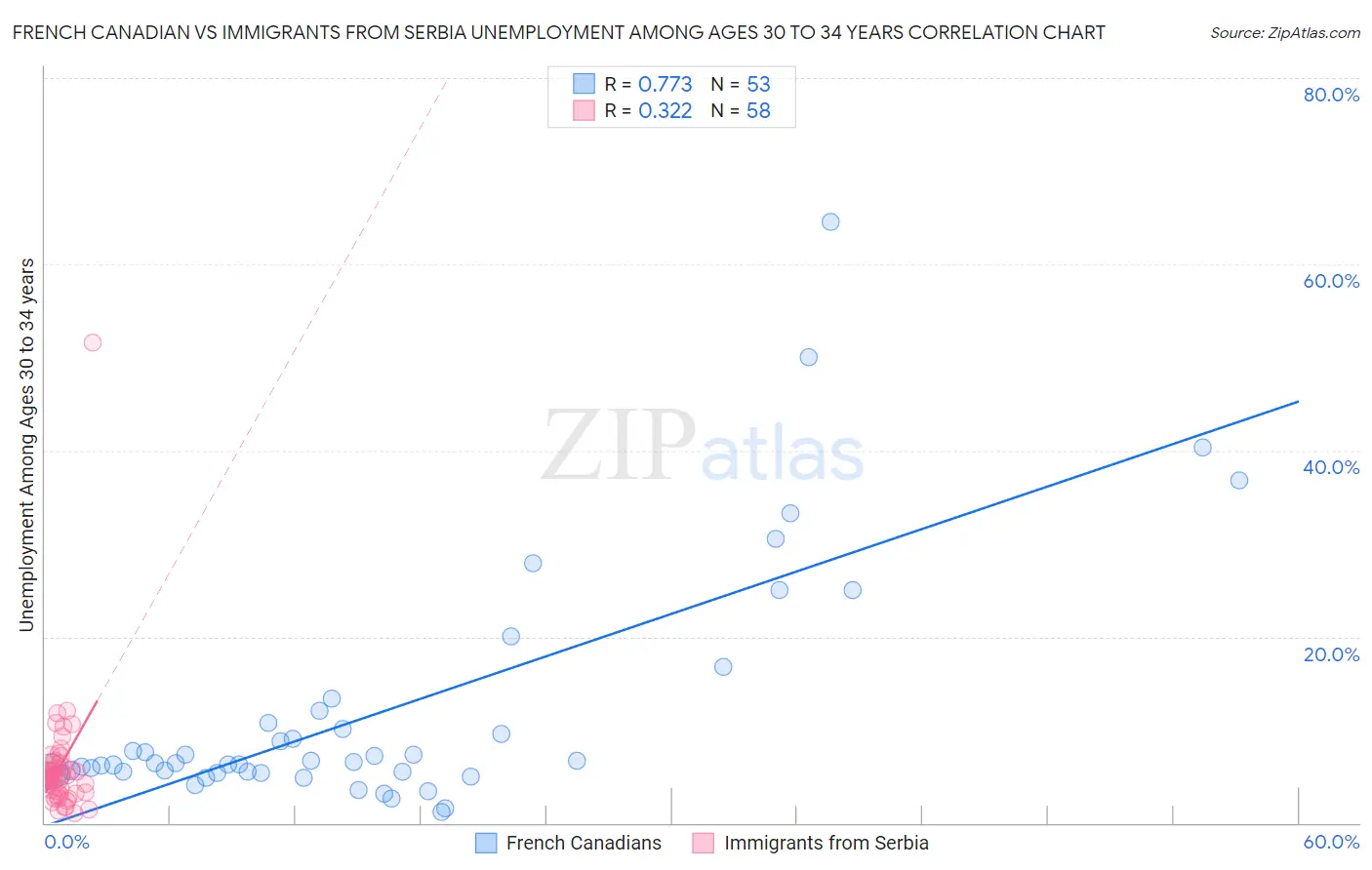 French Canadian vs Immigrants from Serbia Unemployment Among Ages 30 to 34 years