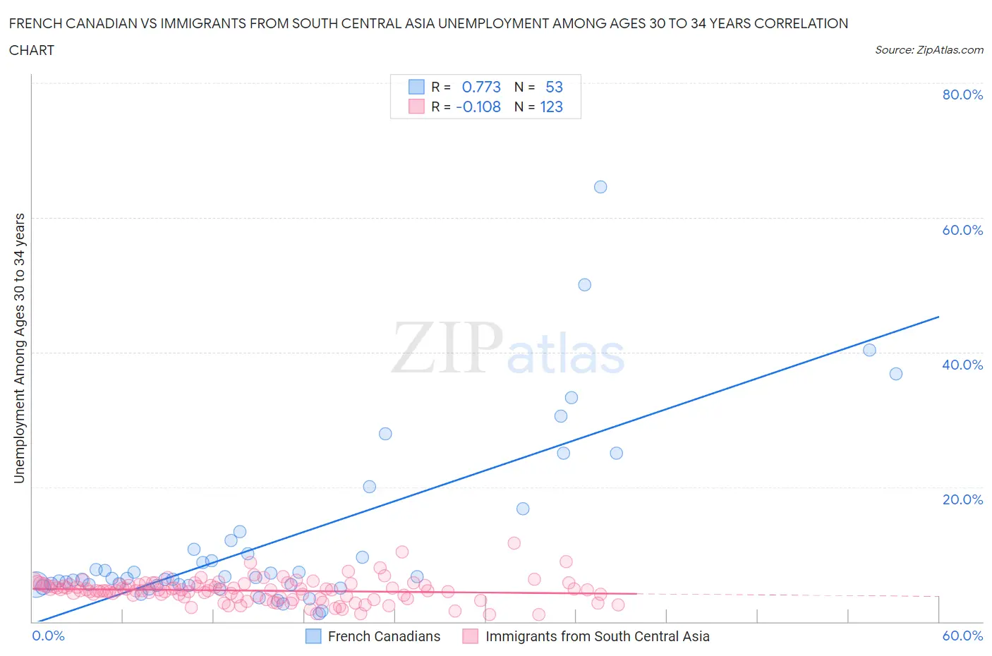 French Canadian vs Immigrants from South Central Asia Unemployment Among Ages 30 to 34 years