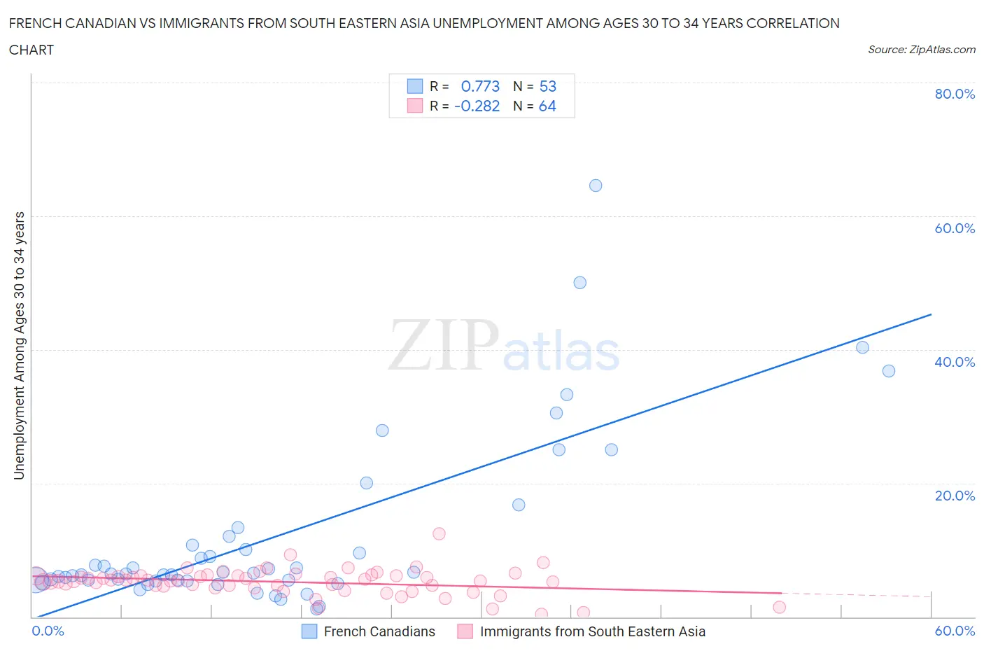 French Canadian vs Immigrants from South Eastern Asia Unemployment Among Ages 30 to 34 years