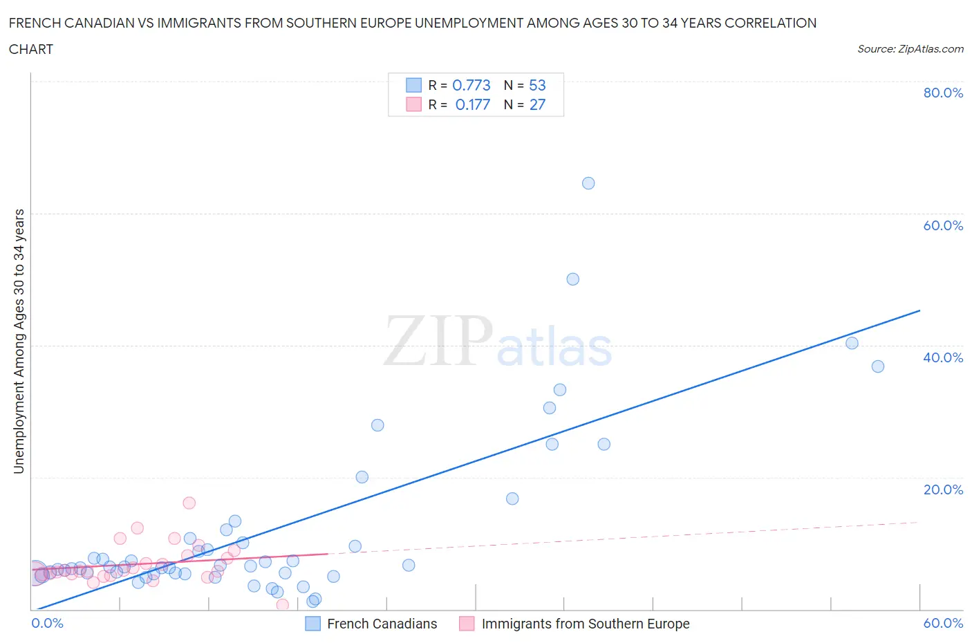 French Canadian vs Immigrants from Southern Europe Unemployment Among Ages 30 to 34 years