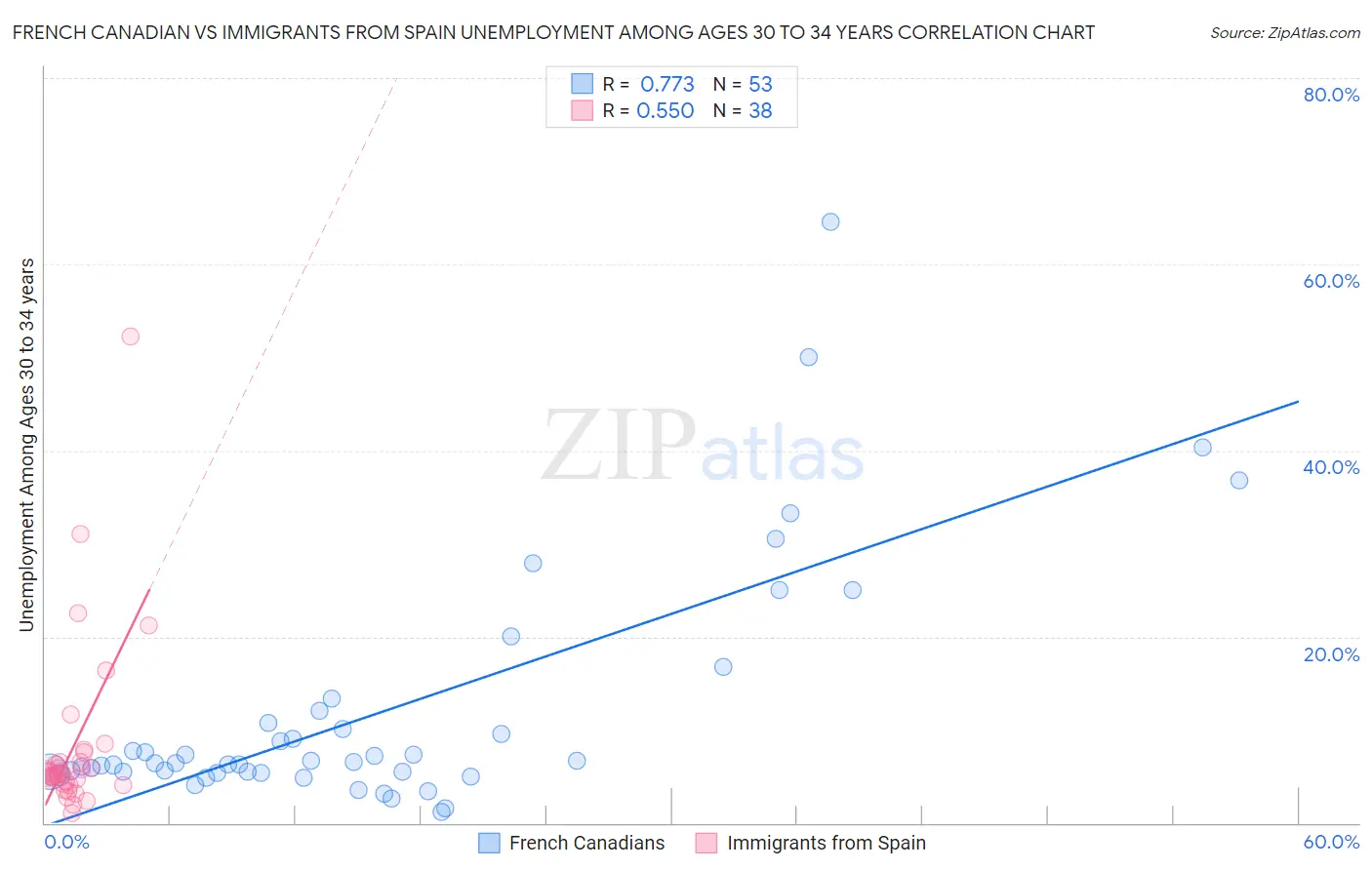 French Canadian vs Immigrants from Spain Unemployment Among Ages 30 to 34 years