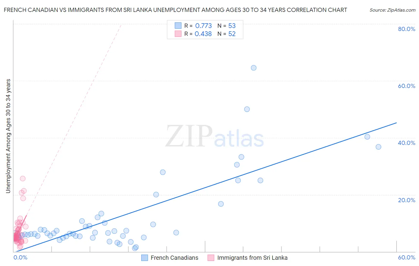 French Canadian vs Immigrants from Sri Lanka Unemployment Among Ages 30 to 34 years