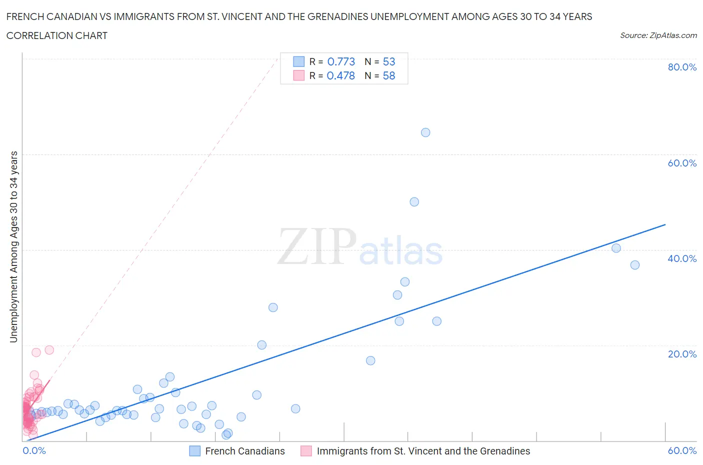 French Canadian vs Immigrants from St. Vincent and the Grenadines Unemployment Among Ages 30 to 34 years