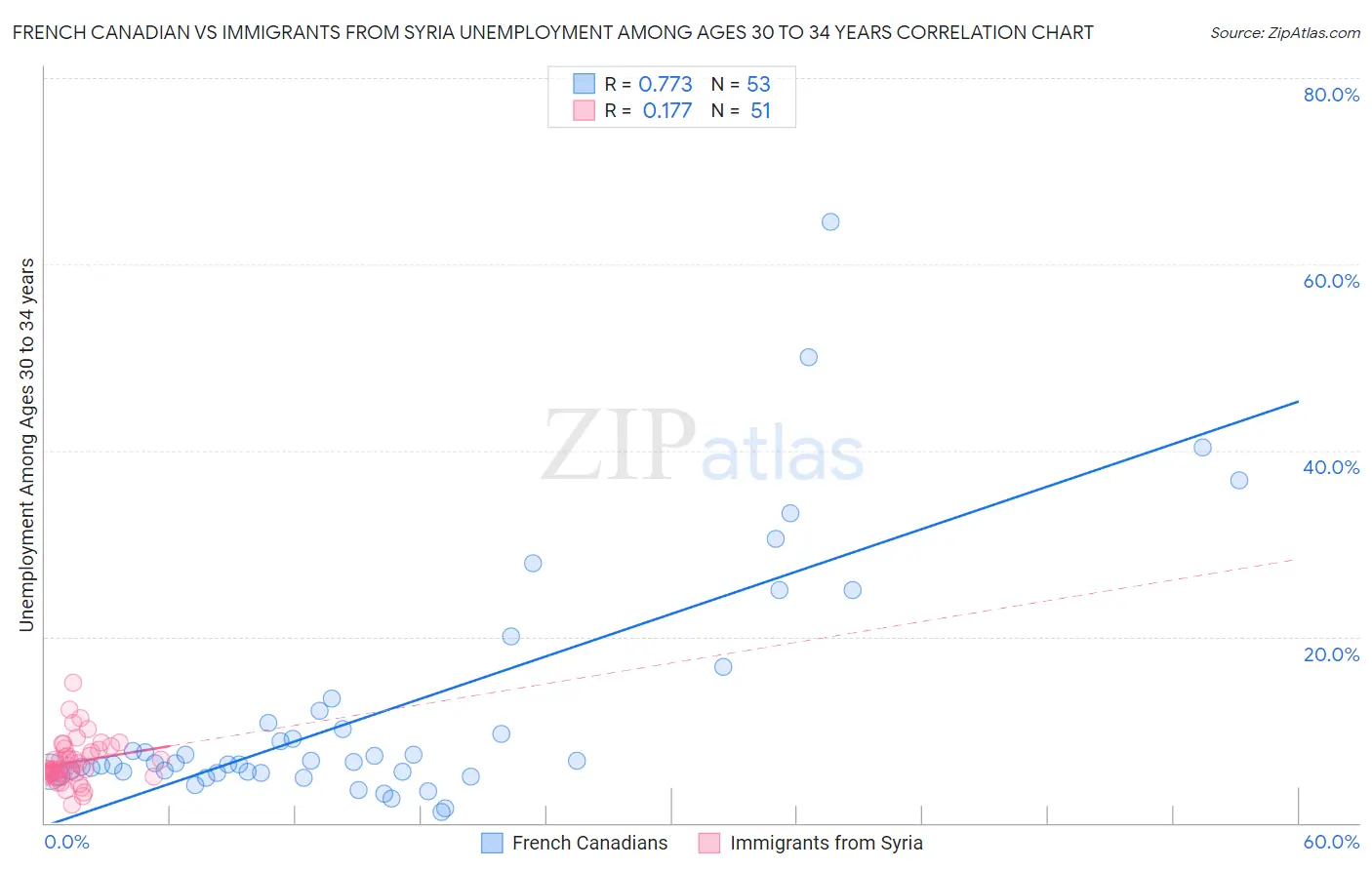 French Canadian vs Immigrants from Syria Unemployment Among Ages 30 to 34 years