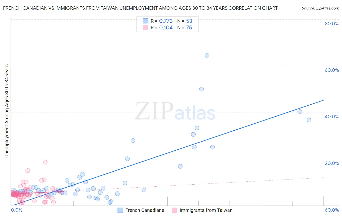 French Canadian vs Immigrants from Taiwan Unemployment Among Ages 30 to 34 years