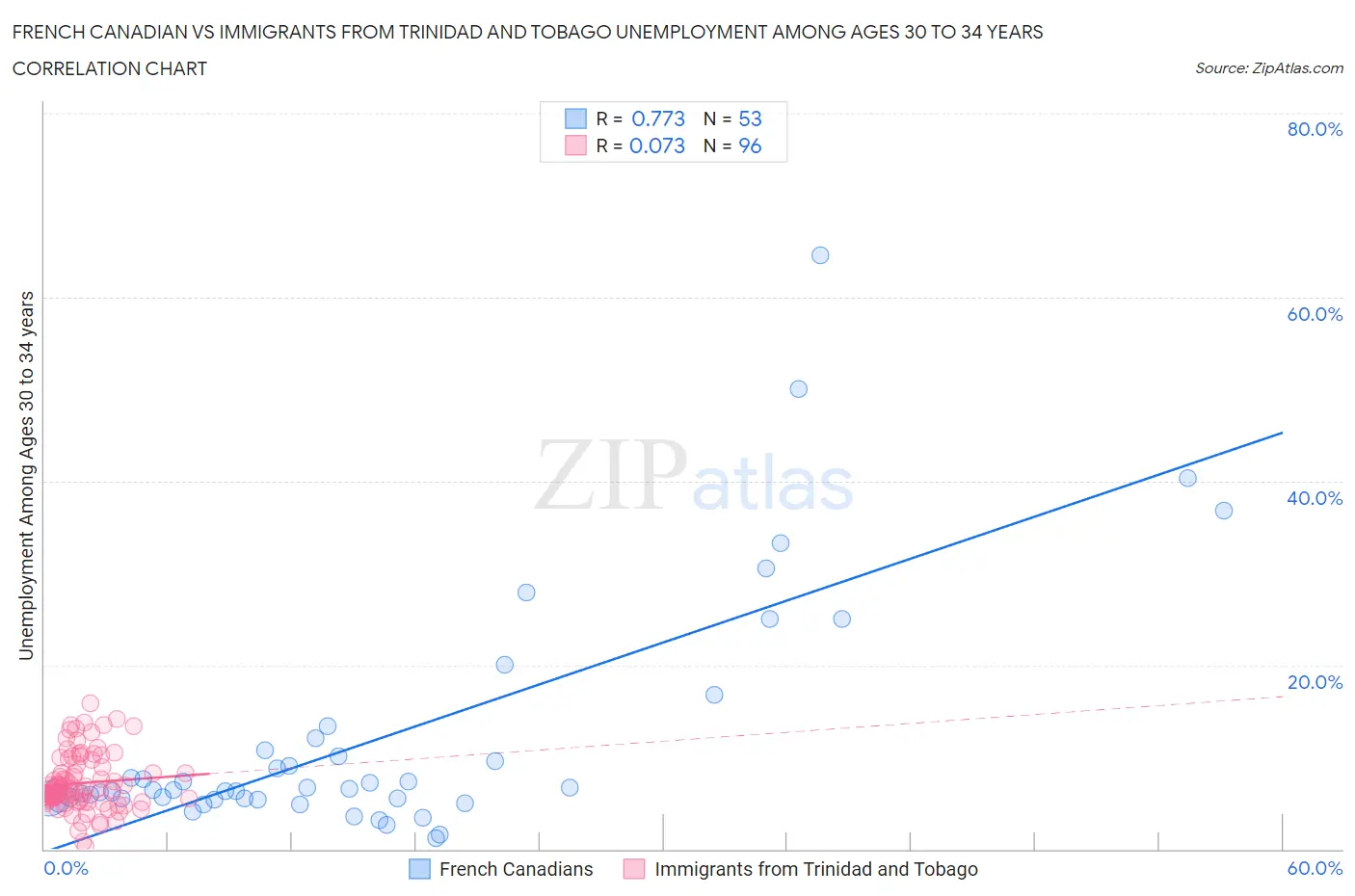 French Canadian vs Immigrants from Trinidad and Tobago Unemployment Among Ages 30 to 34 years