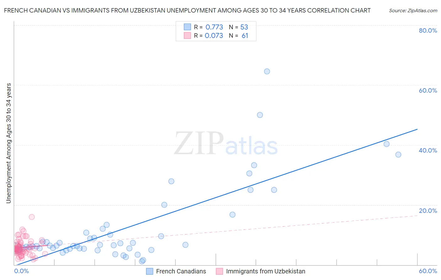 French Canadian vs Immigrants from Uzbekistan Unemployment Among Ages 30 to 34 years