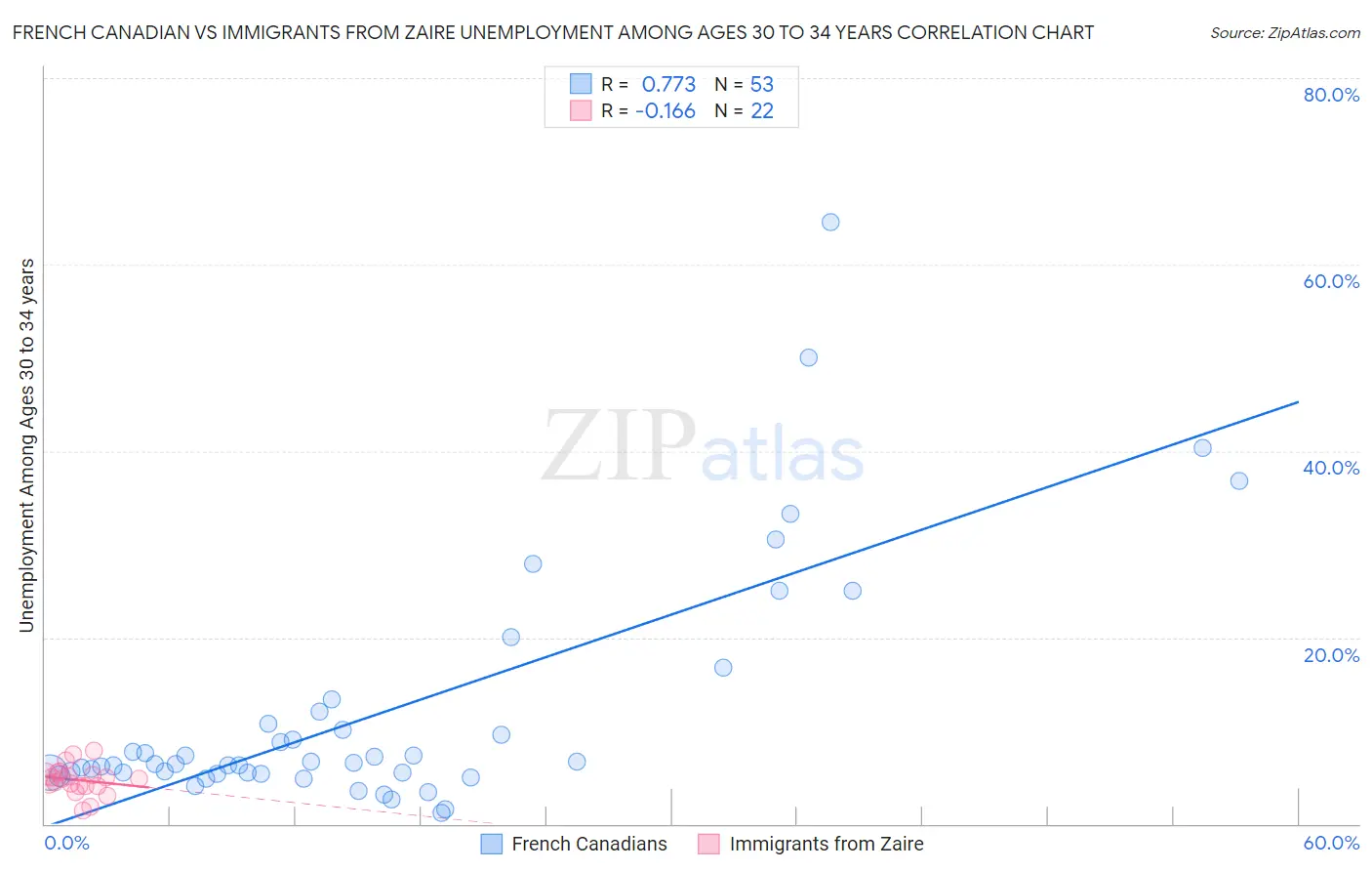 French Canadian vs Immigrants from Zaire Unemployment Among Ages 30 to 34 years