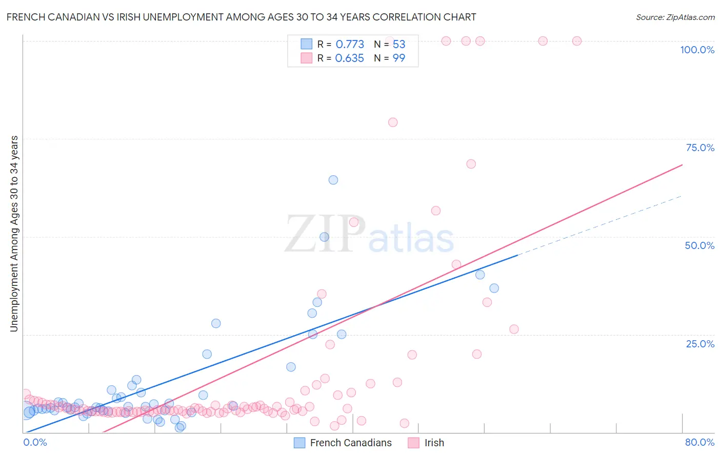 French Canadian vs Irish Unemployment Among Ages 30 to 34 years