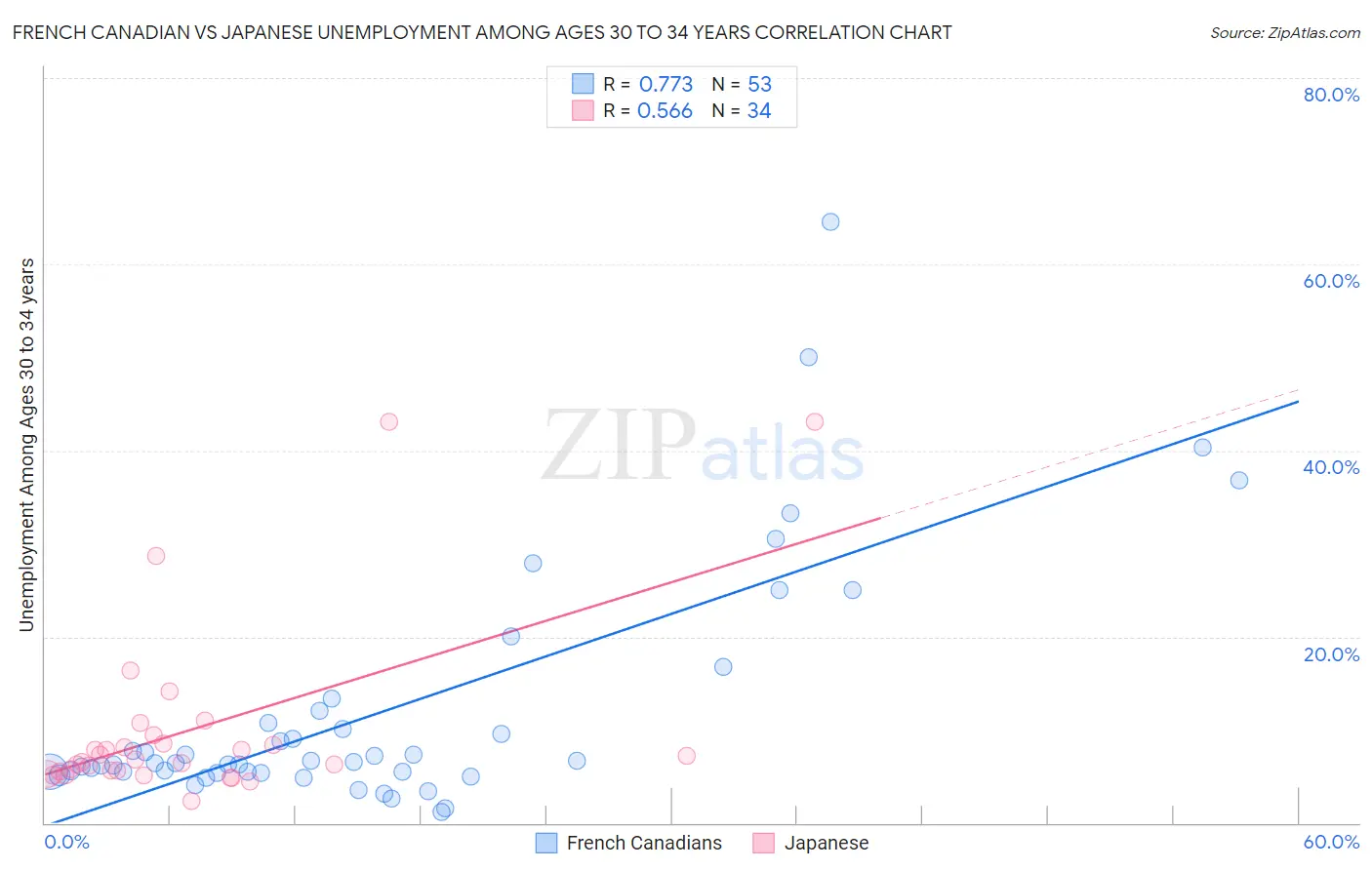 French Canadian vs Japanese Unemployment Among Ages 30 to 34 years