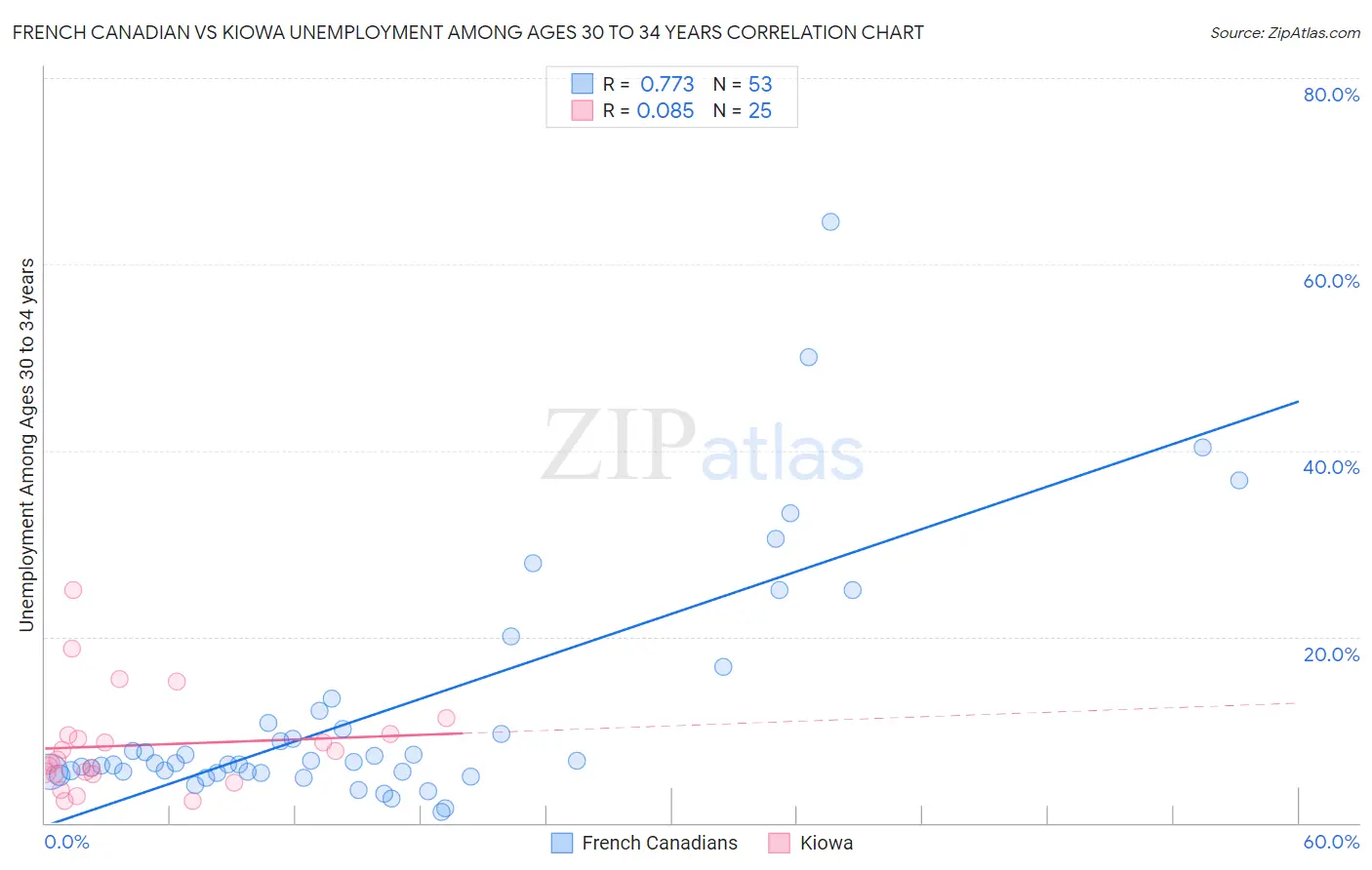 French Canadian vs Kiowa Unemployment Among Ages 30 to 34 years