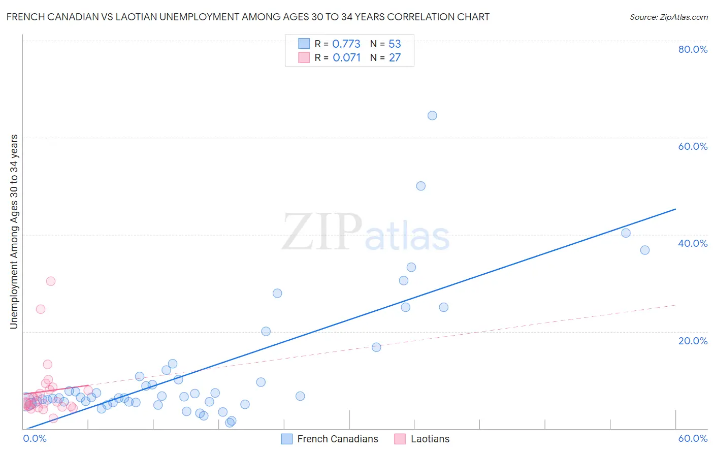 French Canadian vs Laotian Unemployment Among Ages 30 to 34 years