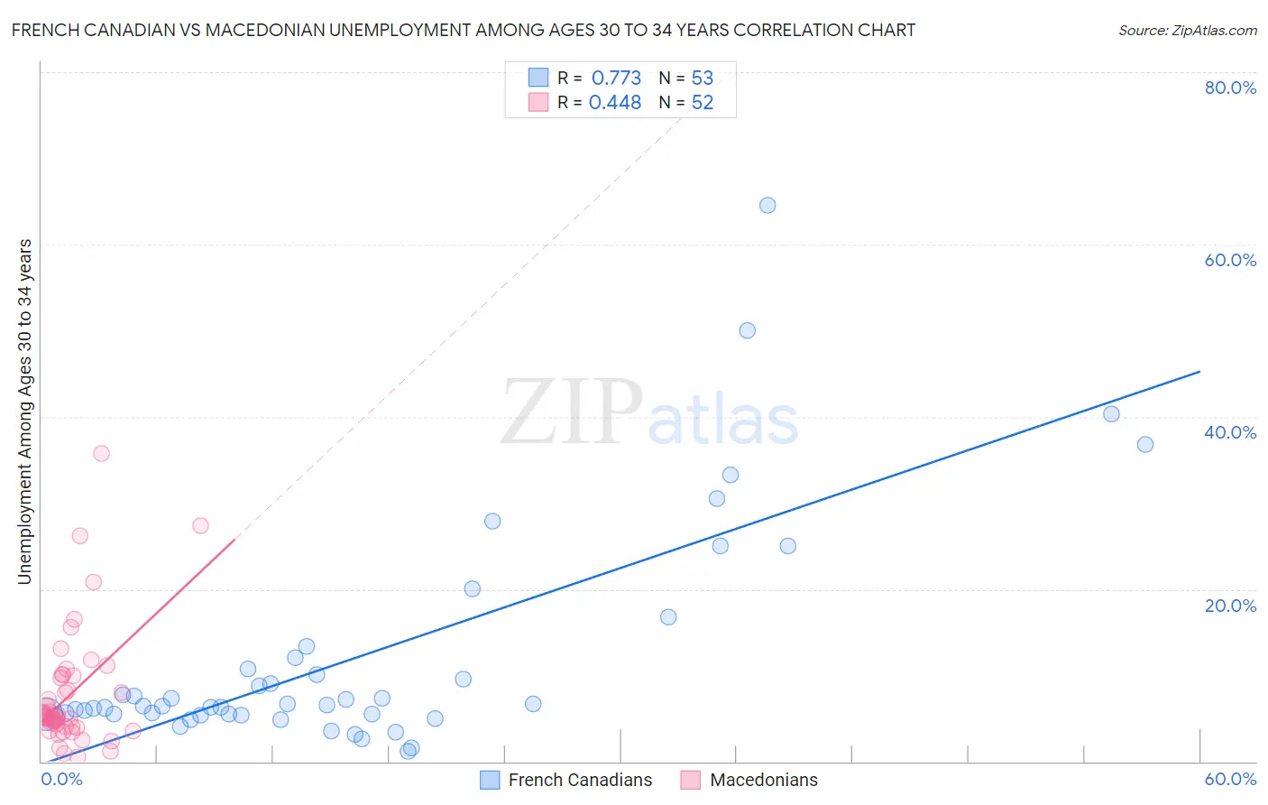 French Canadian vs Macedonian Unemployment Among Ages 30 to 34 years
