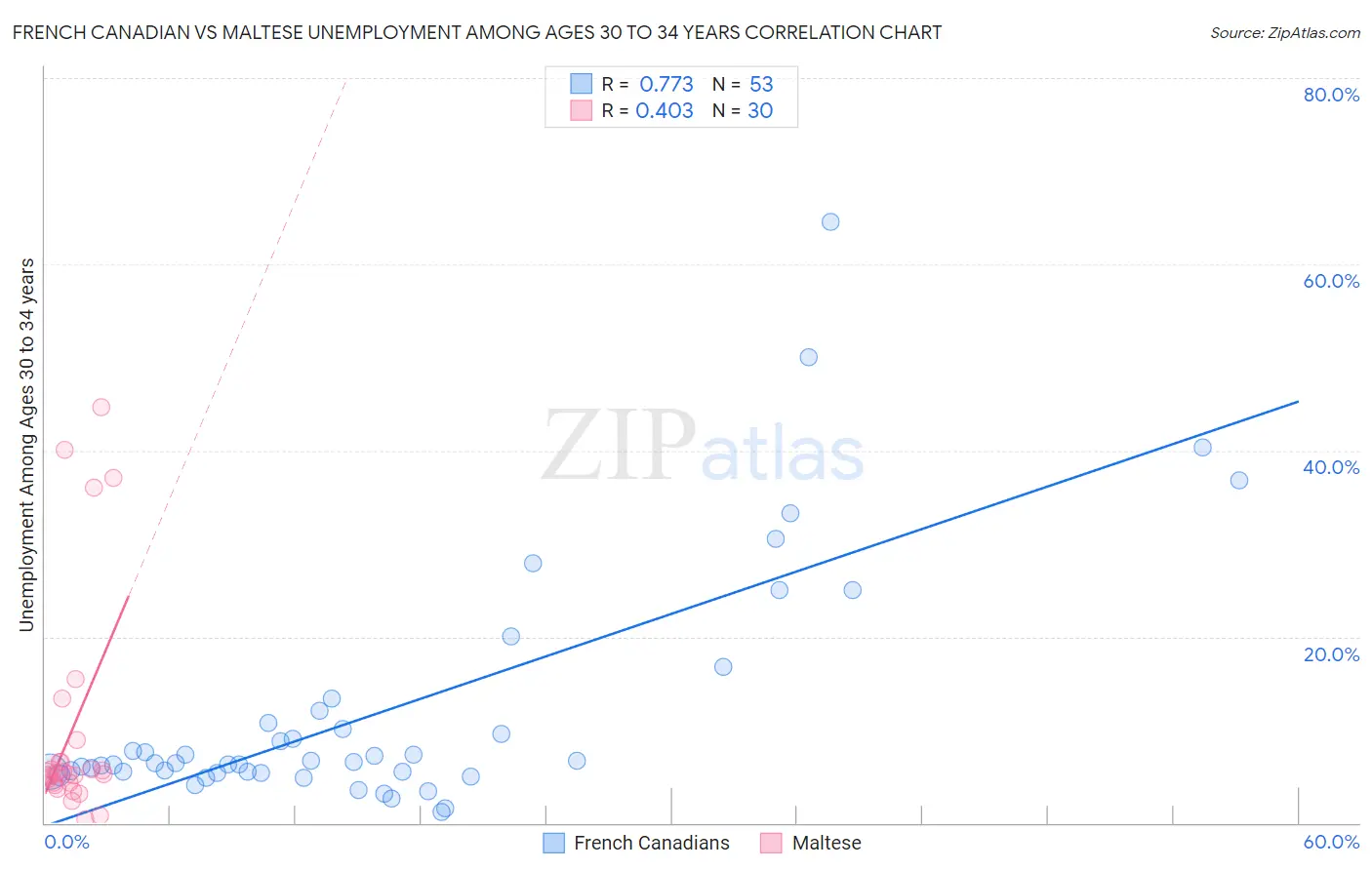 French Canadian vs Maltese Unemployment Among Ages 30 to 34 years