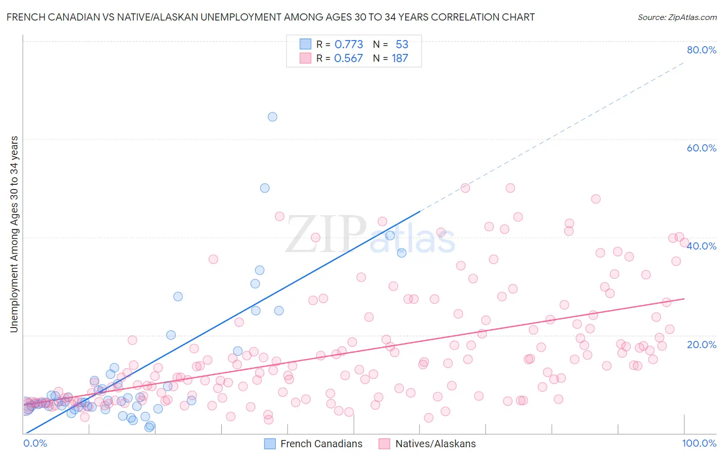 French Canadian vs Native/Alaskan Unemployment Among Ages 30 to 34 years