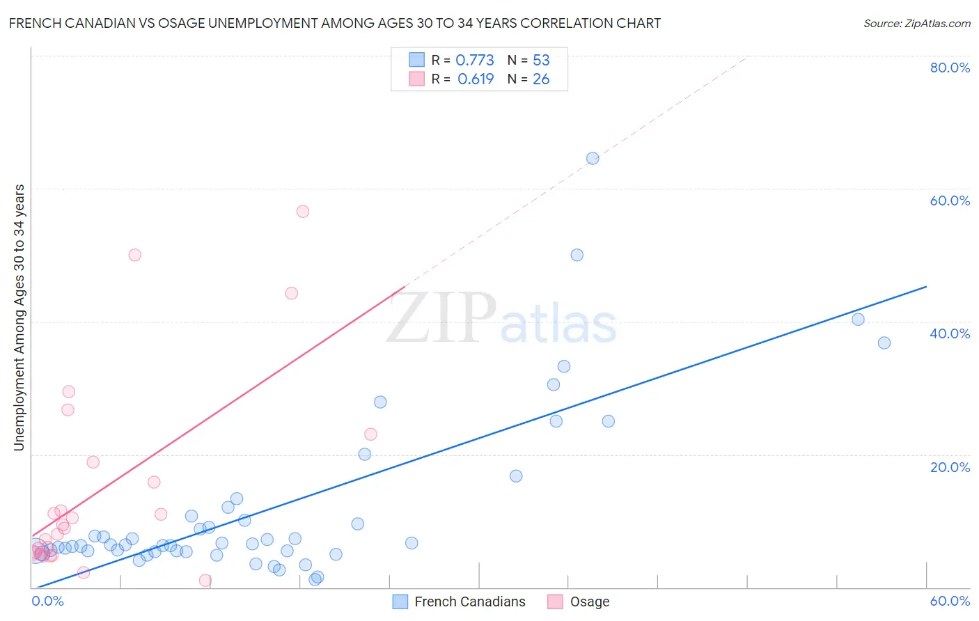 French Canadian vs Osage Unemployment Among Ages 30 to 34 years