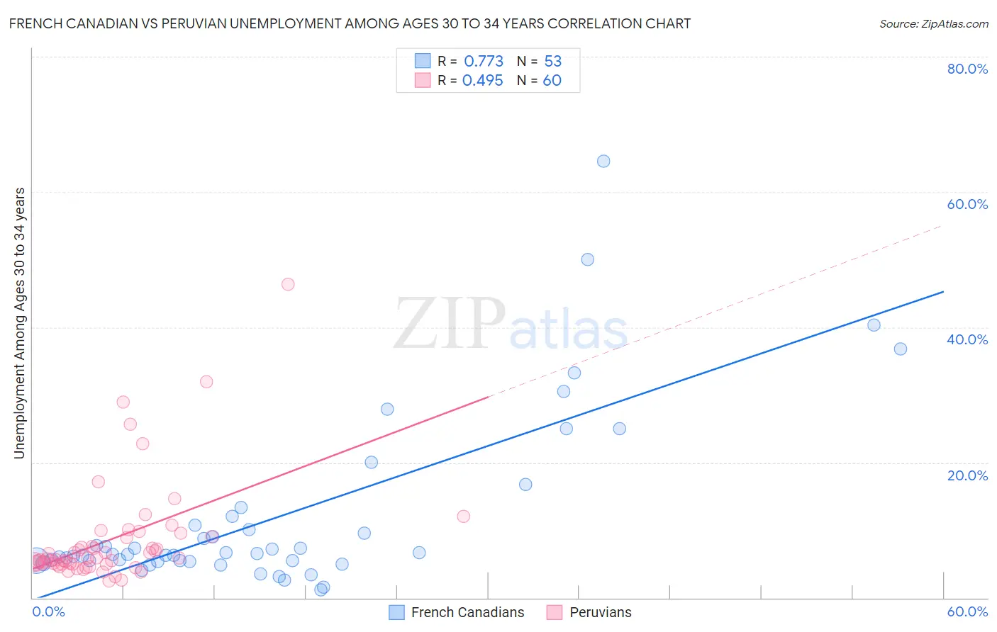 French Canadian vs Peruvian Unemployment Among Ages 30 to 34 years